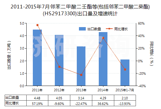 2011-2015年7月鄰苯二甲酸二壬酯等(包括鄰苯二甲酸二癸酯)(HS29173300)出口量及增速統(tǒng)計